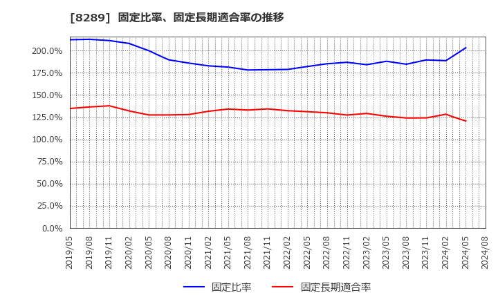 8289 (株)Ｏｌｙｍｐｉｃグループ: 固定比率、固定長期適合率の推移