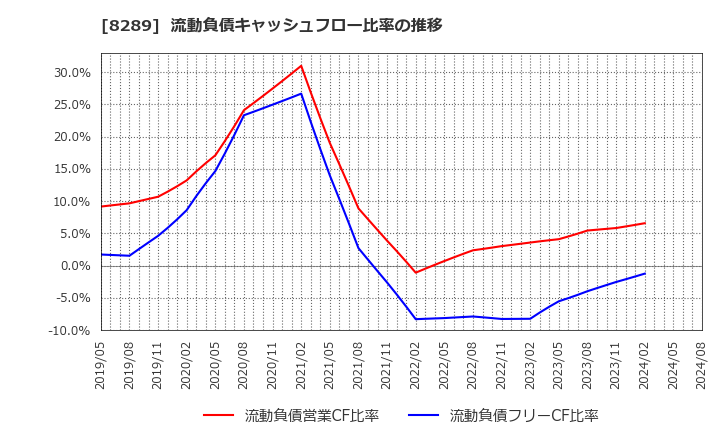 8289 (株)Ｏｌｙｍｐｉｃグループ: 流動負債キャッシュフロー比率の推移