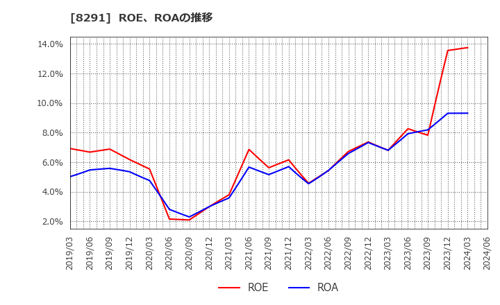 8291 日産東京販売ホールディングス(株): ROE、ROAの推移