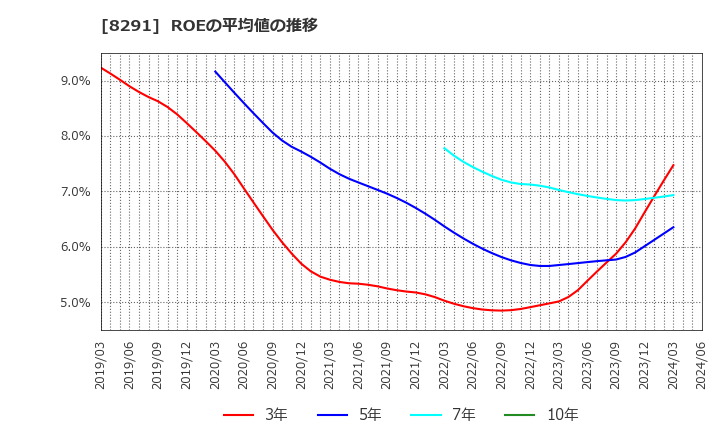 8291 日産東京販売ホールディングス(株): ROEの平均値の推移