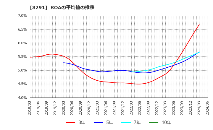 8291 日産東京販売ホールディングス(株): ROAの平均値の推移