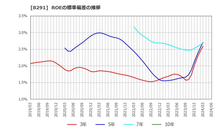 8291 日産東京販売ホールディングス(株): ROEの標準偏差の推移