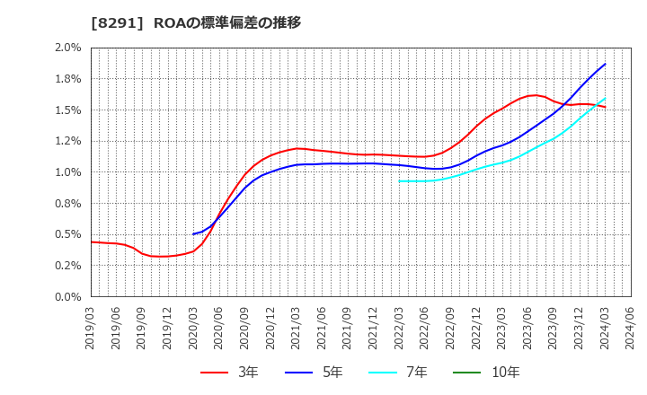 8291 日産東京販売ホールディングス(株): ROAの標準偏差の推移
