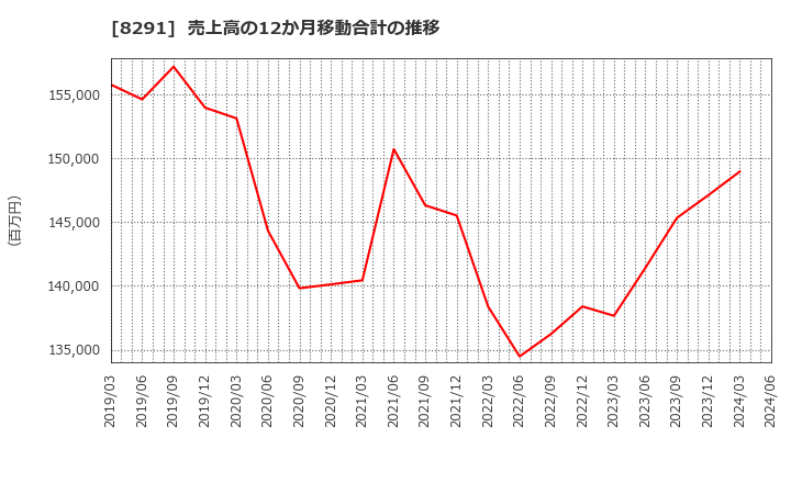 8291 日産東京販売ホールディングス(株): 売上高の12か月移動合計の推移