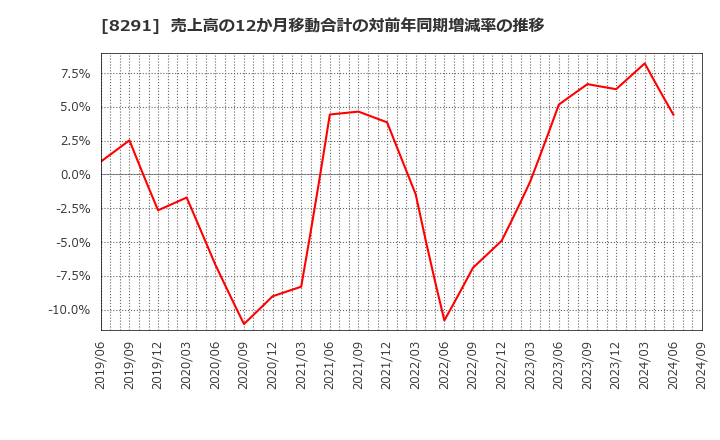 8291 日産東京販売ホールディングス(株): 売上高の12か月移動合計の対前年同期増減率の推移