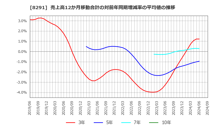 8291 日産東京販売ホールディングス(株): 売上高12か月移動合計の対前年同期増減率の平均値の推移