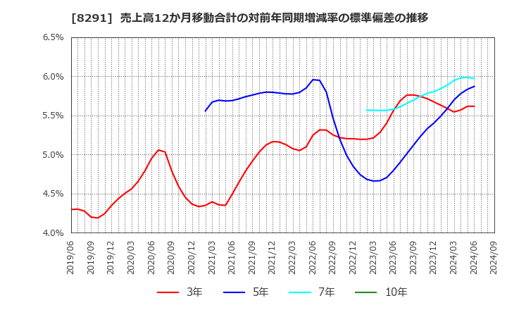 8291 日産東京販売ホールディングス(株): 売上高12か月移動合計の対前年同期増減率の標準偏差の推移