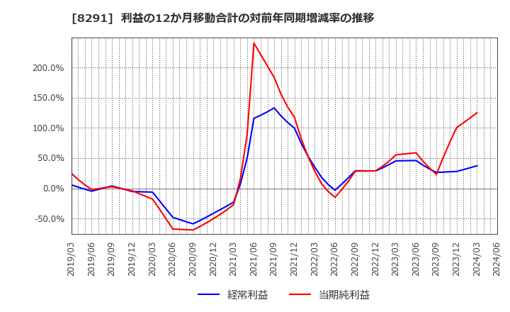8291 日産東京販売ホールディングス(株): 利益の12か月移動合計の対前年同期増減率の推移