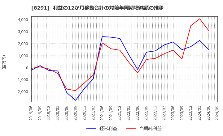 8291 日産東京販売ホールディングス(株): 利益の12か月移動合計の対前年同期増減額の推移