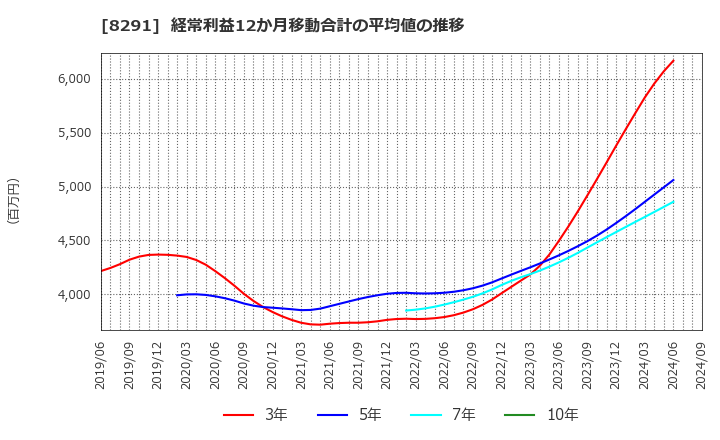 8291 日産東京販売ホールディングス(株): 経常利益12か月移動合計の平均値の推移