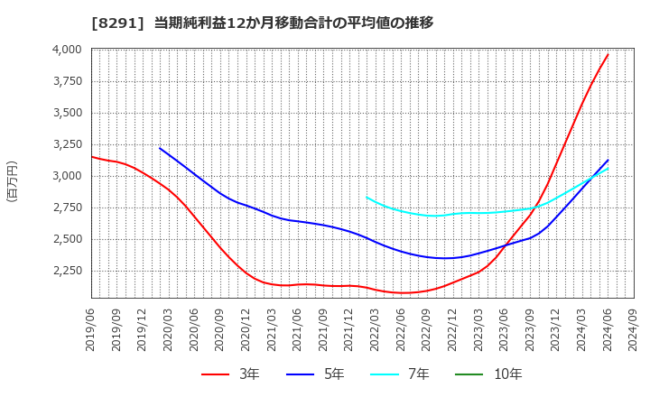 8291 日産東京販売ホールディングス(株): 当期純利益12か月移動合計の平均値の推移