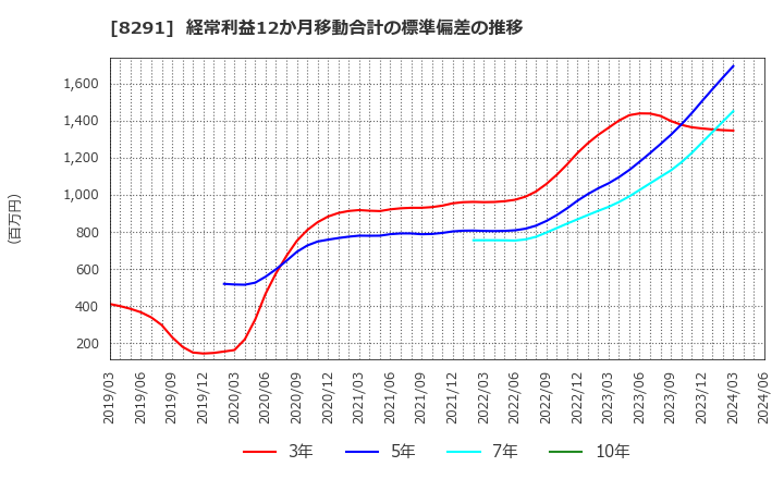 8291 日産東京販売ホールディングス(株): 経常利益12か月移動合計の標準偏差の推移
