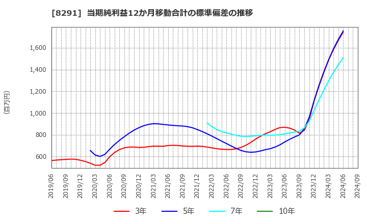 8291 日産東京販売ホールディングス(株): 当期純利益12か月移動合計の標準偏差の推移