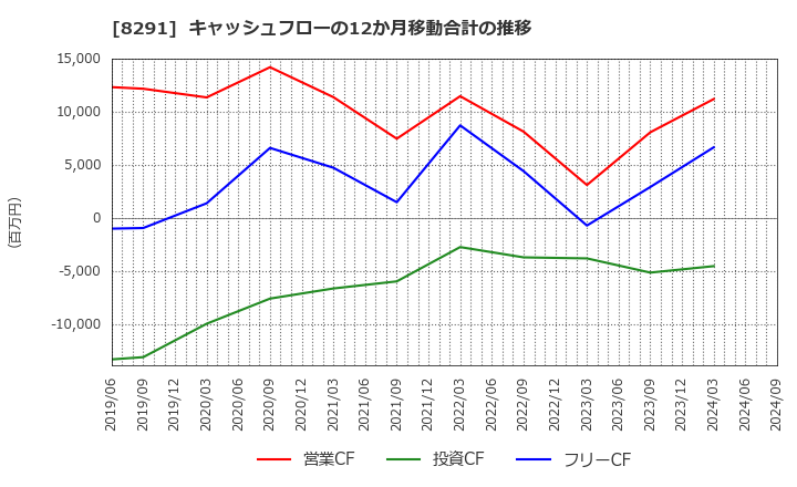 8291 日産東京販売ホールディングス(株): キャッシュフローの12か月移動合計の推移