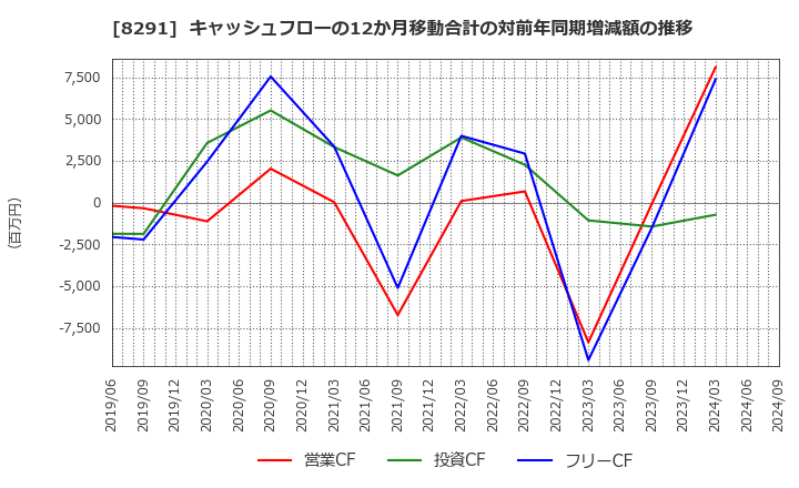 8291 日産東京販売ホールディングス(株): キャッシュフローの12か月移動合計の対前年同期増減額の推移