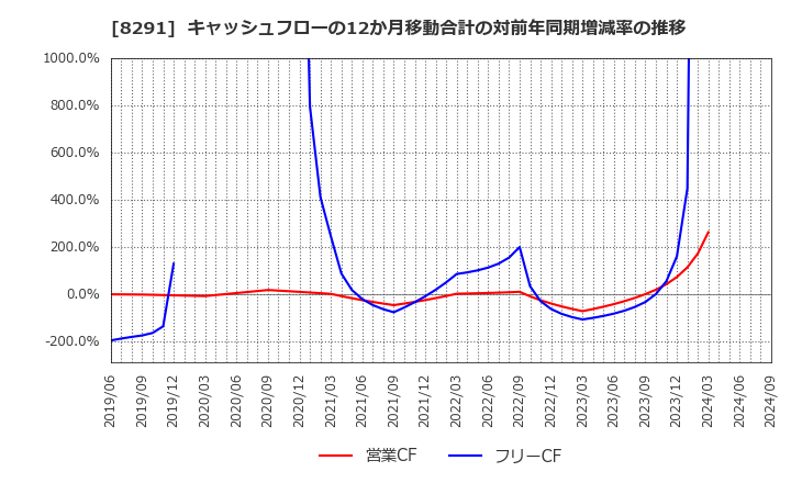 8291 日産東京販売ホールディングス(株): キャッシュフローの12か月移動合計の対前年同期増減率の推移