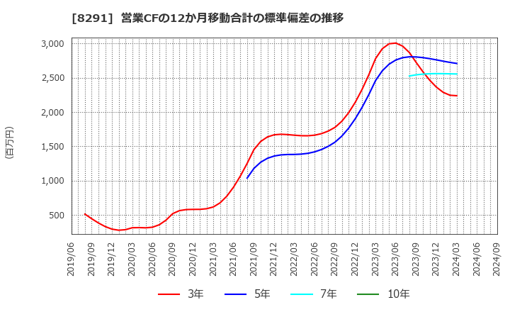 8291 日産東京販売ホールディングス(株): 営業CFの12か月移動合計の標準偏差の推移