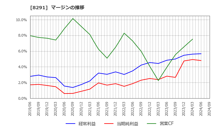 8291 日産東京販売ホールディングス(株): マージンの推移