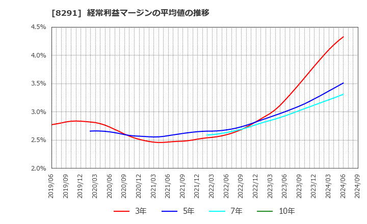 8291 日産東京販売ホールディングス(株): 経常利益マージンの平均値の推移