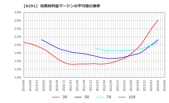 8291 日産東京販売ホールディングス(株): 当期純利益マージンの平均値の推移