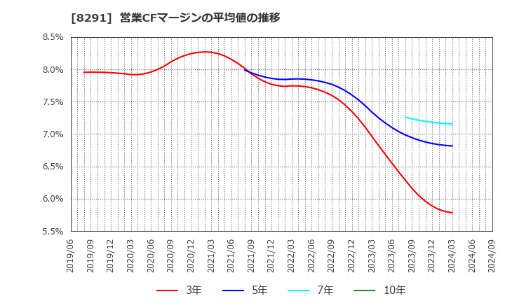 8291 日産東京販売ホールディングス(株): 営業CFマージンの平均値の推移