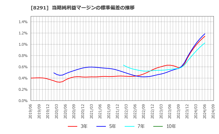 8291 日産東京販売ホールディングス(株): 当期純利益マージンの標準偏差の推移