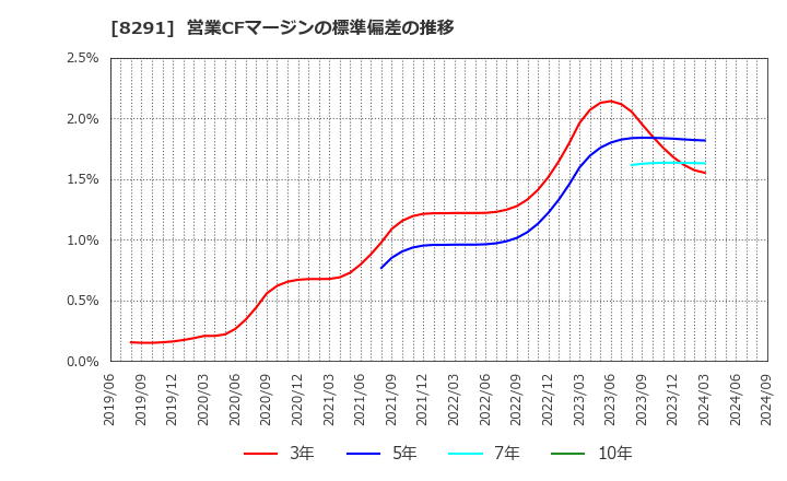 8291 日産東京販売ホールディングス(株): 営業CFマージンの標準偏差の推移