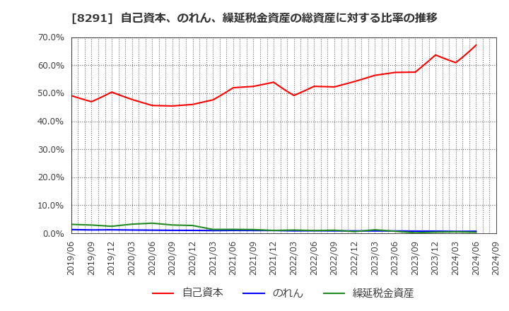 8291 日産東京販売ホールディングス(株): 自己資本、のれん、繰延税金資産の総資産に対する比率の推移