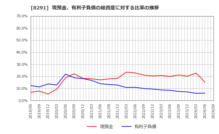 8291 日産東京販売ホールディングス(株): 現預金、有利子負債の総資産に対する比率の推移