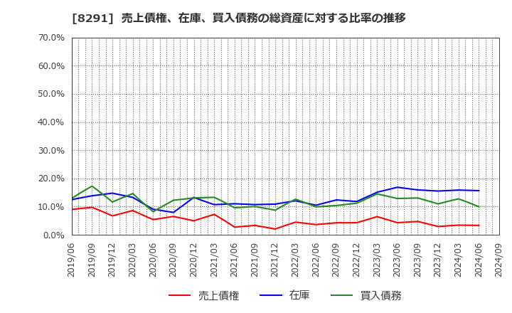 8291 日産東京販売ホールディングス(株): 売上債権、在庫、買入債務の総資産に対する比率の推移