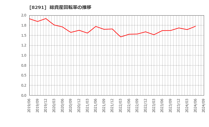 8291 日産東京販売ホールディングス(株): 総資産回転率の推移