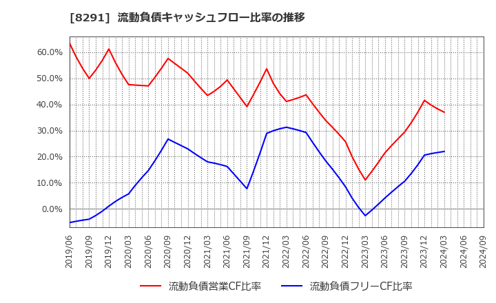 8291 日産東京販売ホールディングス(株): 流動負債キャッシュフロー比率の推移