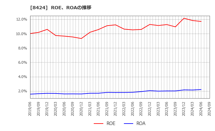 8424 芙蓉総合リース(株): ROE、ROAの推移