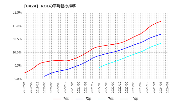 8424 芙蓉総合リース(株): ROEの平均値の推移