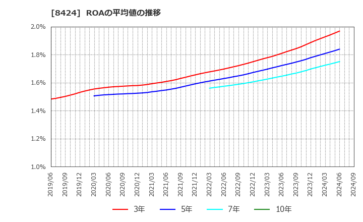 8424 芙蓉総合リース(株): ROAの平均値の推移