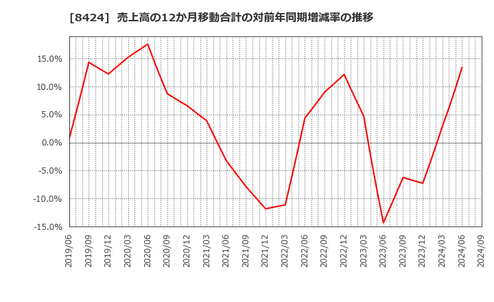 8424 芙蓉総合リース(株): 売上高の12か月移動合計の対前年同期増減率の推移