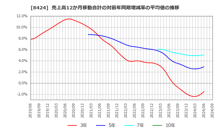 8424 芙蓉総合リース(株): 売上高12か月移動合計の対前年同期増減率の平均値の推移