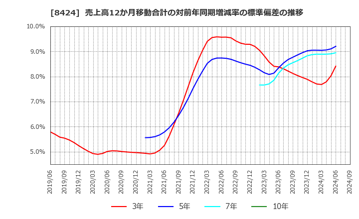 8424 芙蓉総合リース(株): 売上高12か月移動合計の対前年同期増減率の標準偏差の推移
