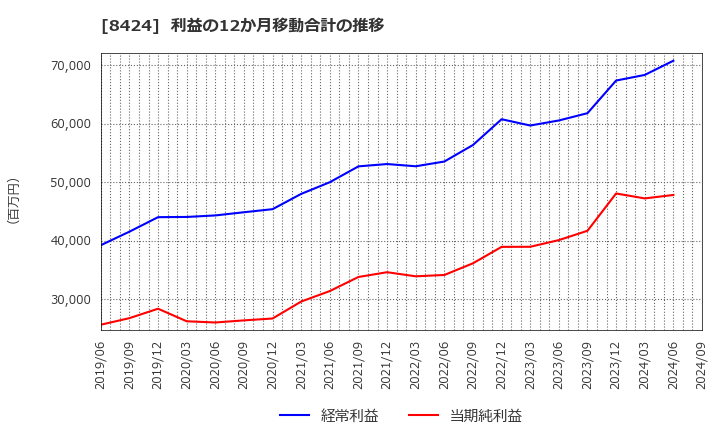 8424 芙蓉総合リース(株): 利益の12か月移動合計の推移