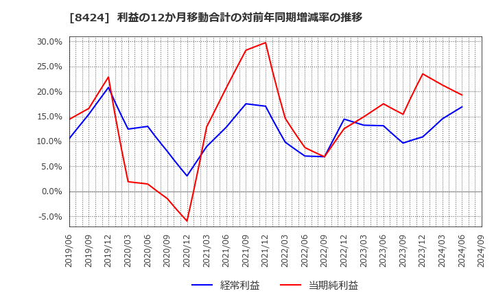 8424 芙蓉総合リース(株): 利益の12か月移動合計の対前年同期増減率の推移