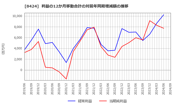 8424 芙蓉総合リース(株): 利益の12か月移動合計の対前年同期増減額の推移