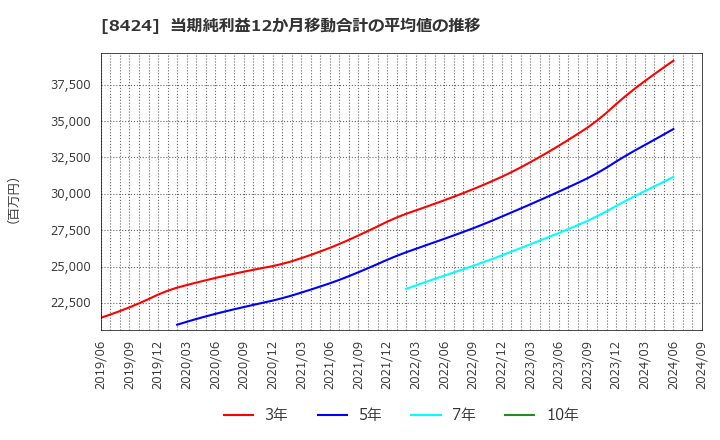 8424 芙蓉総合リース(株): 当期純利益12か月移動合計の平均値の推移