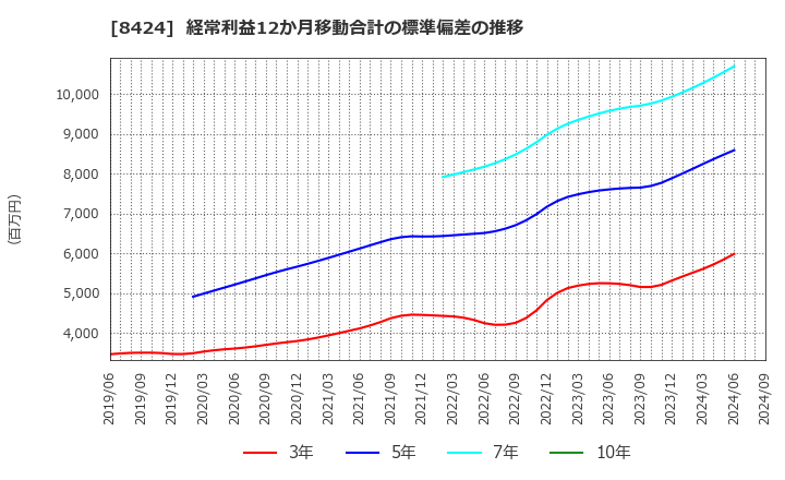 8424 芙蓉総合リース(株): 経常利益12か月移動合計の標準偏差の推移