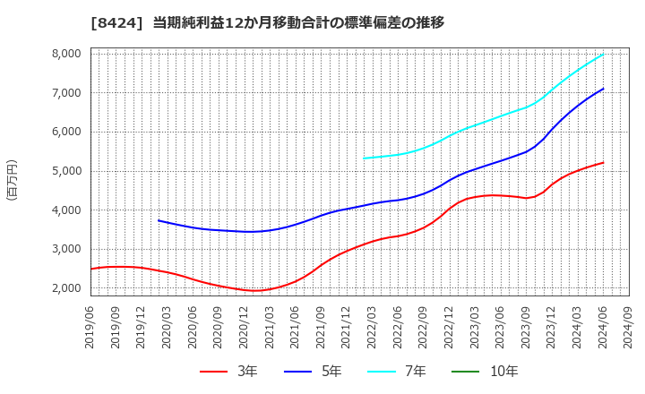 8424 芙蓉総合リース(株): 当期純利益12か月移動合計の標準偏差の推移