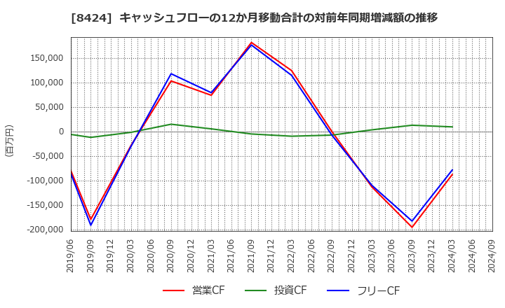 8424 芙蓉総合リース(株): キャッシュフローの12か月移動合計の対前年同期増減額の推移