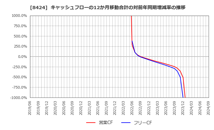 8424 芙蓉総合リース(株): キャッシュフローの12か月移動合計の対前年同期増減率の推移