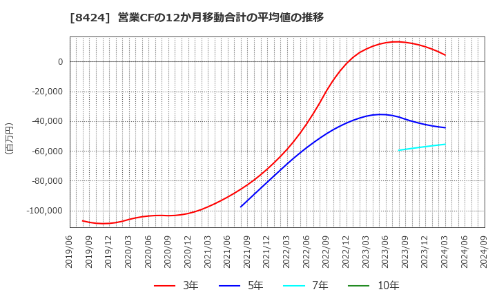 8424 芙蓉総合リース(株): 営業CFの12か月移動合計の平均値の推移