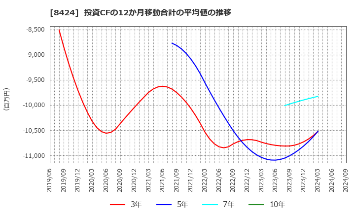 8424 芙蓉総合リース(株): 投資CFの12か月移動合計の平均値の推移