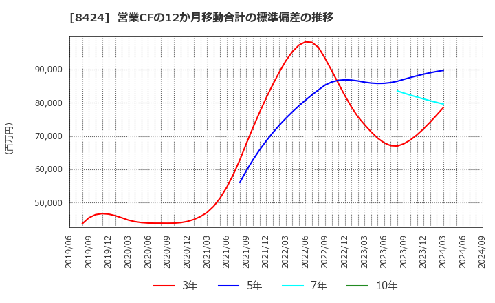 8424 芙蓉総合リース(株): 営業CFの12か月移動合計の標準偏差の推移