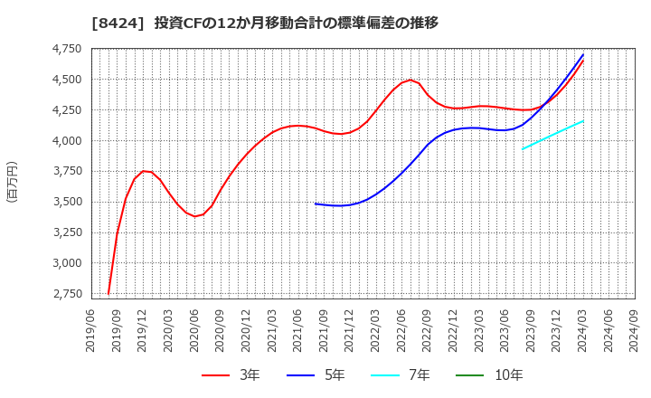 8424 芙蓉総合リース(株): 投資CFの12か月移動合計の標準偏差の推移